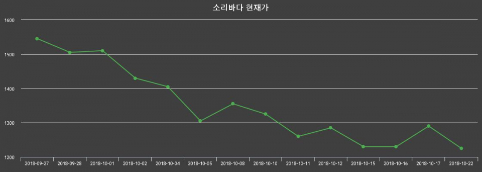 ▲지난 30영업일 동안 소리바다 주가변동정보