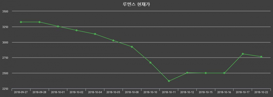 ▲지난 30영업일 동안 루멘스 종목 종가정보