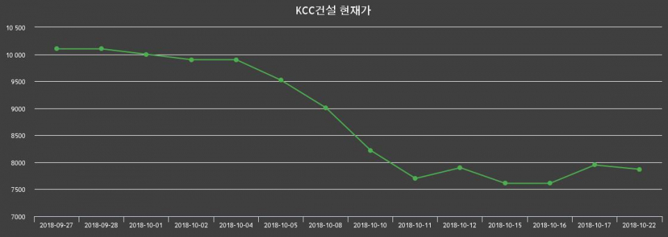 ▲지난 30영업일 동안 KCC건설 종목 종가정보