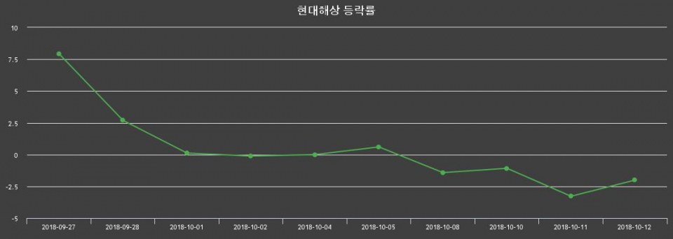 ▲지난 2주간의 등락률 변동정보