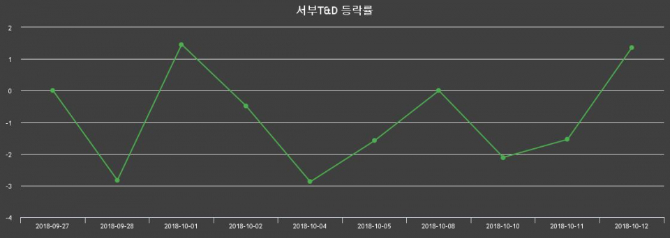 ▲지난 2주간의 등락률 변동정보