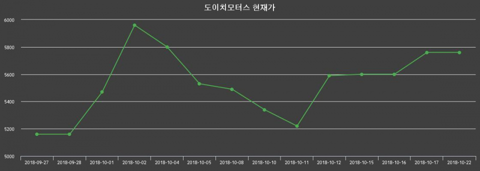 ▲지난 30영업일 동안 도이치모터스 종목 종가정보