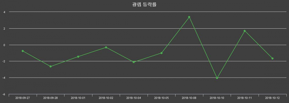 ▲지난 2주간의 등락률 변동정보