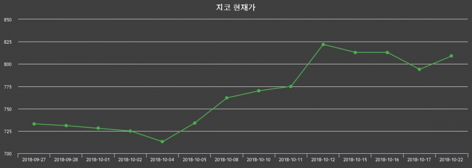 ▲지난 30영업일 동안 지코 주가변동정보