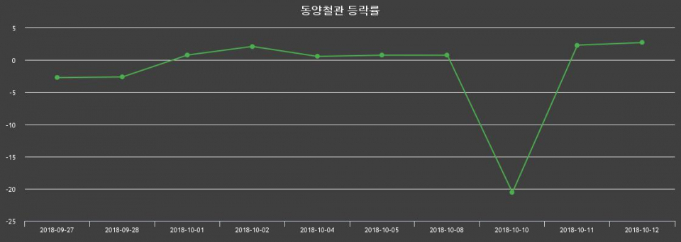 ▲지난 2주간의 등락률 변동정보