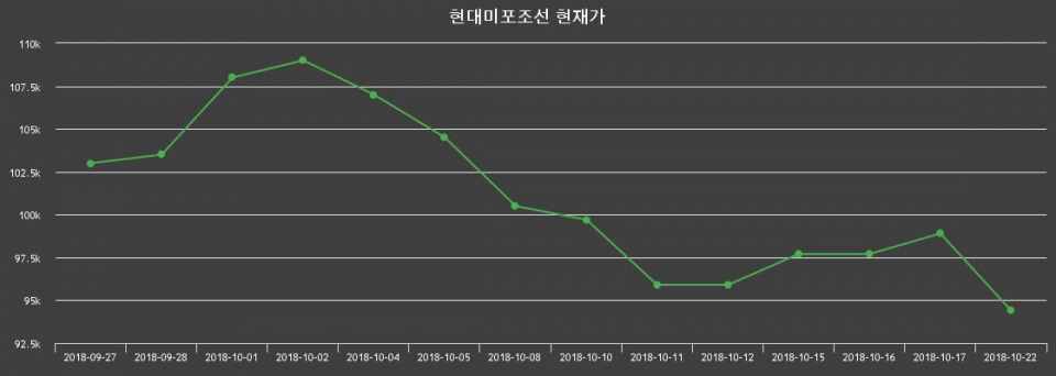 ▲지난 30영업일 동안 현대미포조선 주가변동정보