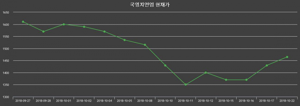 ▲지난 30영업일 동안 국영지앤엠 종목 종가정보