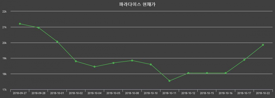 ▲지난 30영업일 동안 파라다이스 주가변동정보