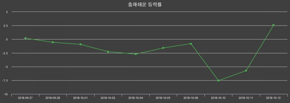 ▲지난 2주간의 등락률 변동정보