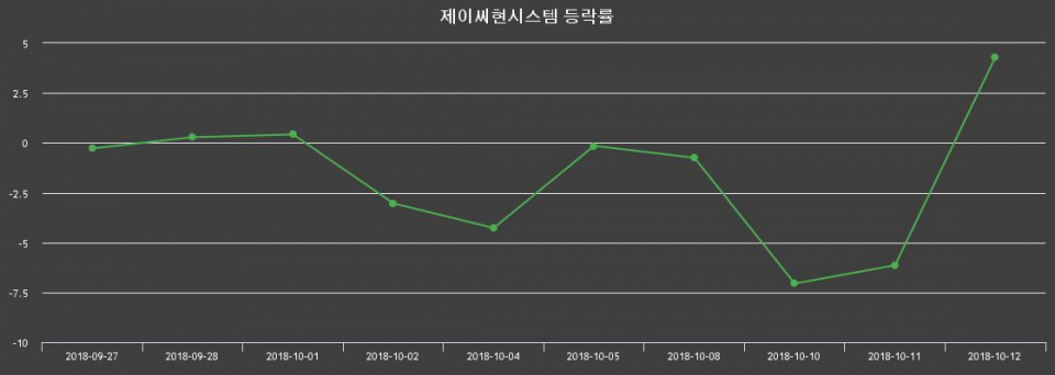 ▲지난 2주간의 등락률 변동정보