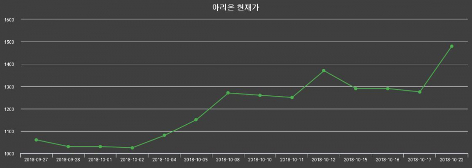 ▲지난 30영업일 동안 아리온 종목 종가정보