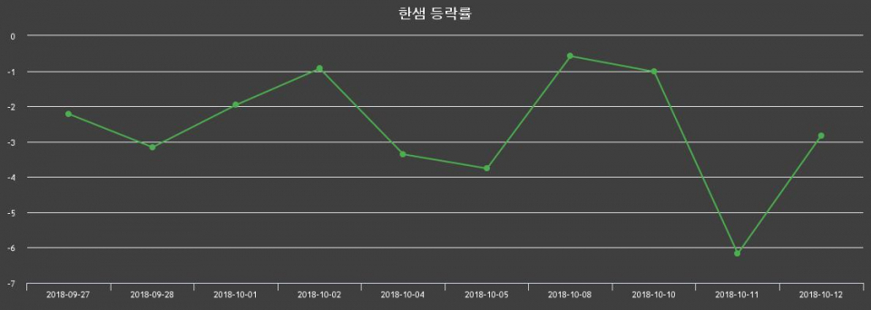 ▲지난 2주간의 등락률 변동정보