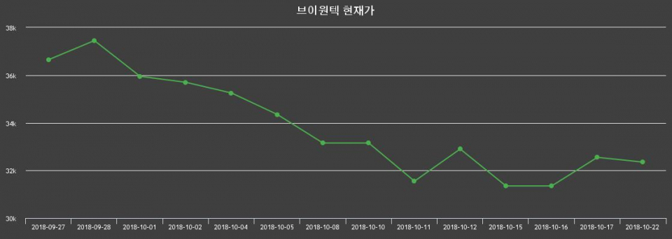 ▲지난 30영업일 동안 브이원텍 종목 종가정보