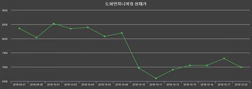 ▲지난 30영업일 동안 도화엔지니어링 종목 종가정보