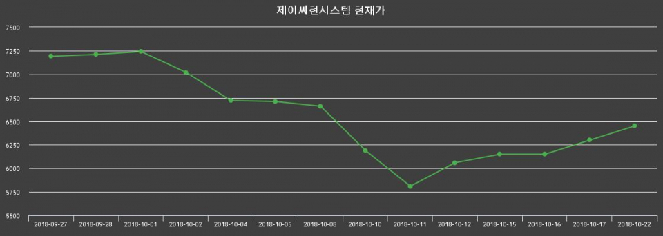 ▲지난 30영업일 동안 제이씨현시스템 종목 종가정보