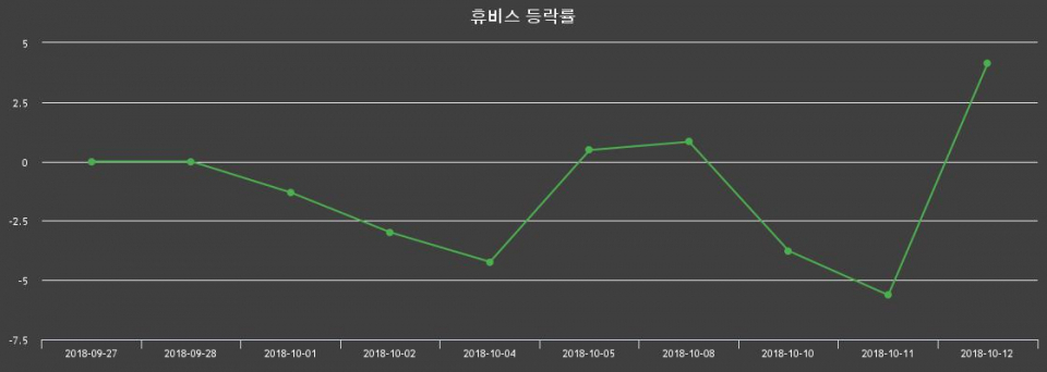 ▲지난 2주간의 등락률 변동정보