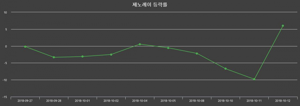 ▲지난 2주간의 등락률 변동정보