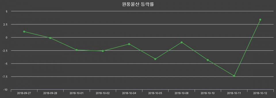 ▲지난 2주간의 등락률 변동정보
