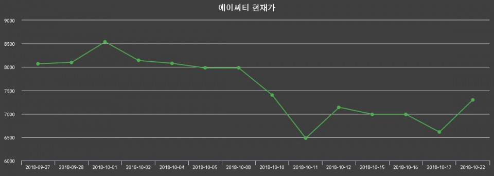 ▲지난 30영업일 동안 에이씨티 종목 종가정보