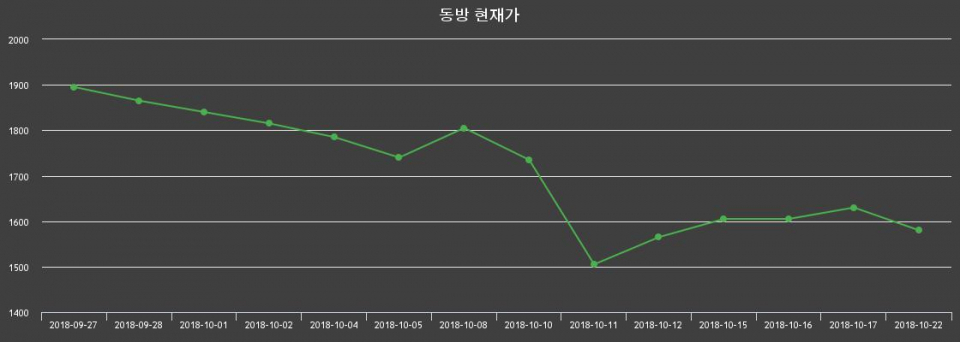 ▲지난 30영업일 동안 동방 종목 종가정보