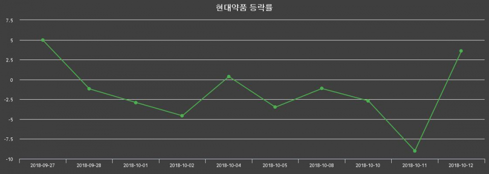 ▲지난 2주간의 등락률 변동정보