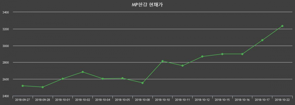 ▲지난 30영업일 동안 MP한강 종목 종가정보