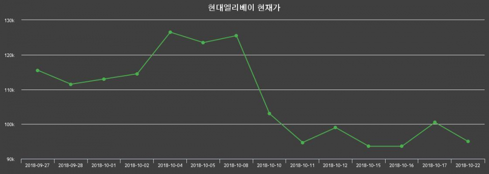 ▲지난 30영업일 동안 현대엘리베이 종목 종가정보