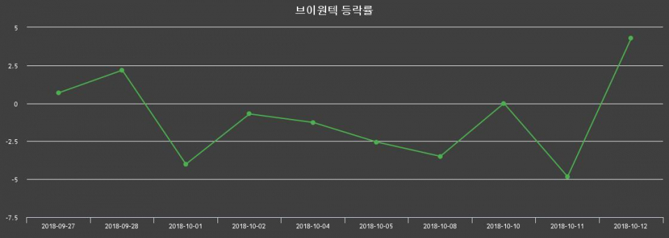 ▲지난 2주간의 등락률 변동정보
