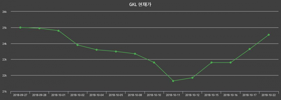 ▲지난 30영업일 동안 GKL 종목 종가정보