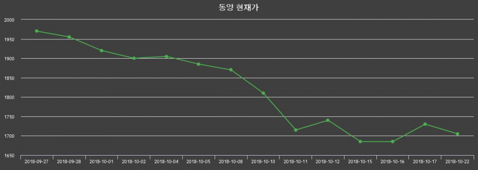 ▲지난 30영업일 동안 동양 종목 종가정보