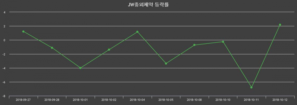 ▲지난 2주간의 등락률 변동정보