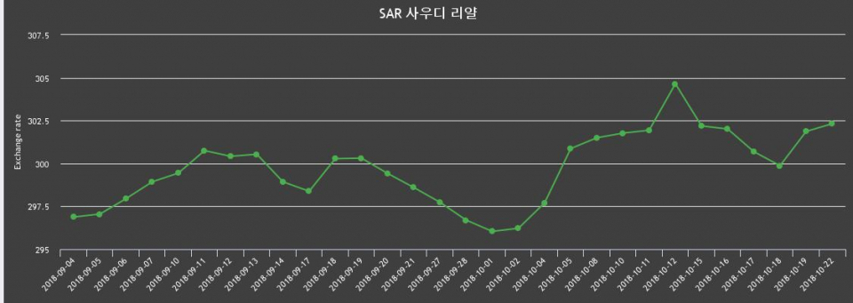 22일 사우디 환율 리얄 살때 305.34원, 팔때 299.29원 ▲0.15%상승