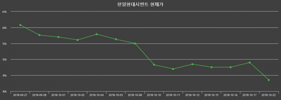 ▲지난 30영업일 동안 한일현대시멘트 주가변동정보