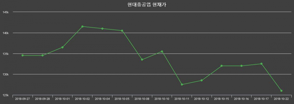 ▲지난 30영업일 동안 현대중공업 주가변동정보