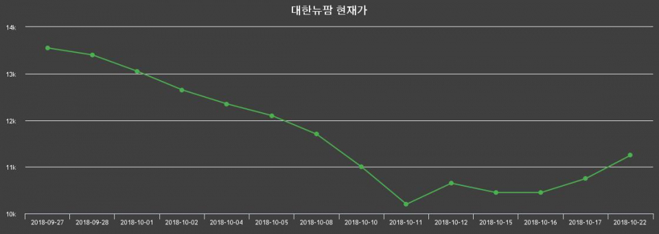 ▲지난 30영업일 동안 대한뉴팜 종목 종가정보