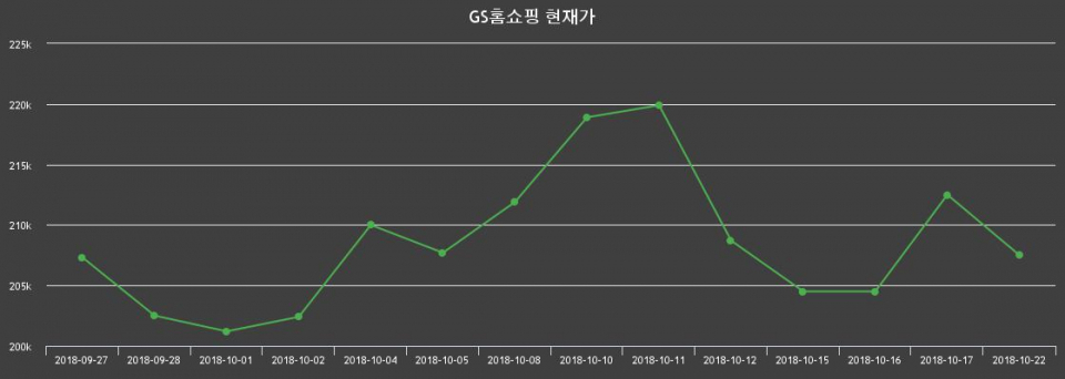 ▲지난 30영업일 동안 GS홈쇼핑 주가변동정보