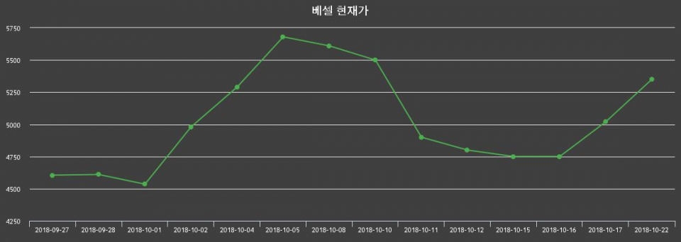 ▲지난 30영업일 동안 베셀 종목 종가정보