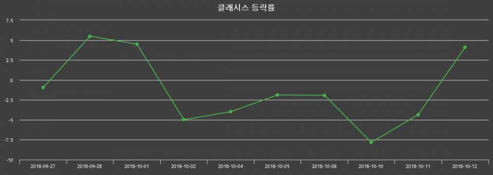 ▲지난 2주간의 등락률 변동정보