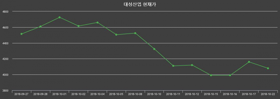 ▲지난 30영업일 동안 대성산업 종목 종가정보