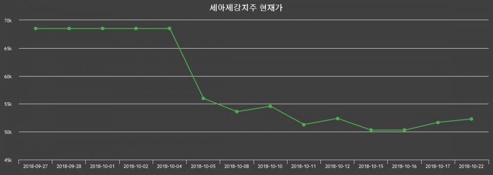 ▲지난 30영업일 동안 세아제강지주 종목 종가정보