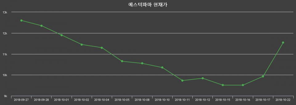 ▲지난 30영업일 동안 에스텍파마 종목 종가정보