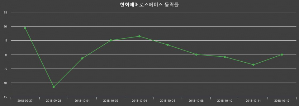 ▲지난 2주간의 등락률 변동정보
