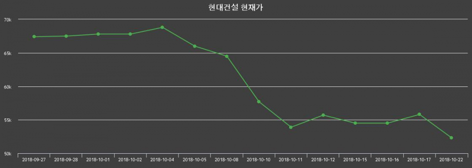 ▲지난 30영업일 동안 현대건설 주가변동정보