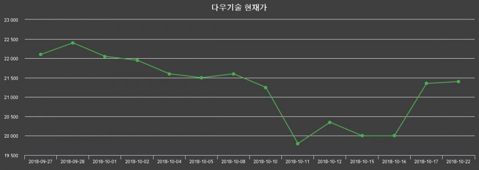 ▲지난 30영업일 동안 다우기술 종목 종가정보