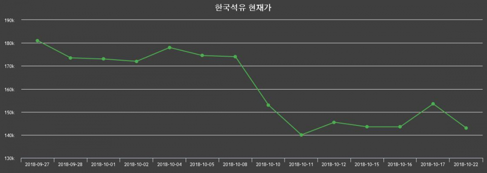 ▲지난 30영업일 동안 한국석유 종목 종가정보