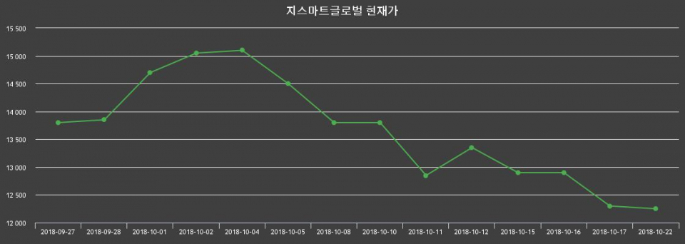 ▲지난 30영업일 동안 지스마트글로벌 종목 종가정보