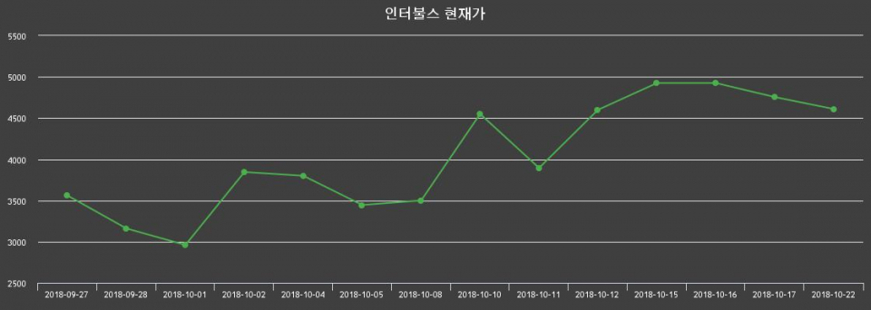 ▲지난 30영업일 동안 인터불스 종목 종가정보