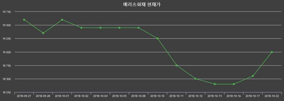 ▲지난 30영업일 동안 메리츠화재 주가변동정보