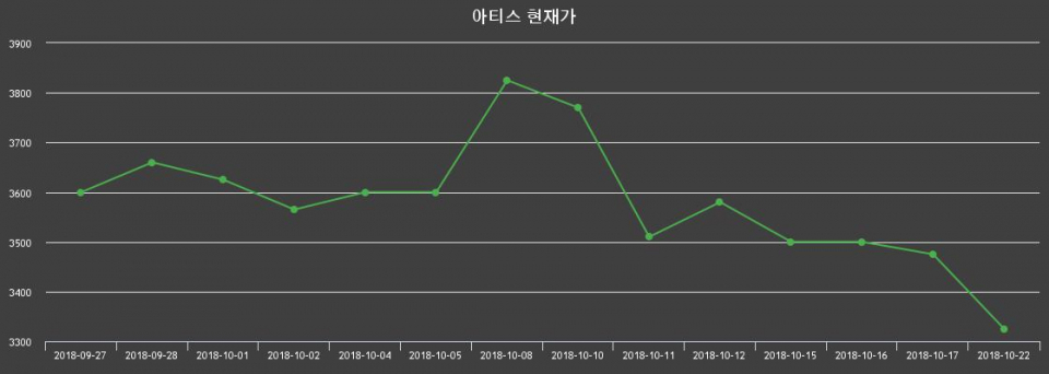▲지난 30영업일 동안 아티스 종목 종가정보