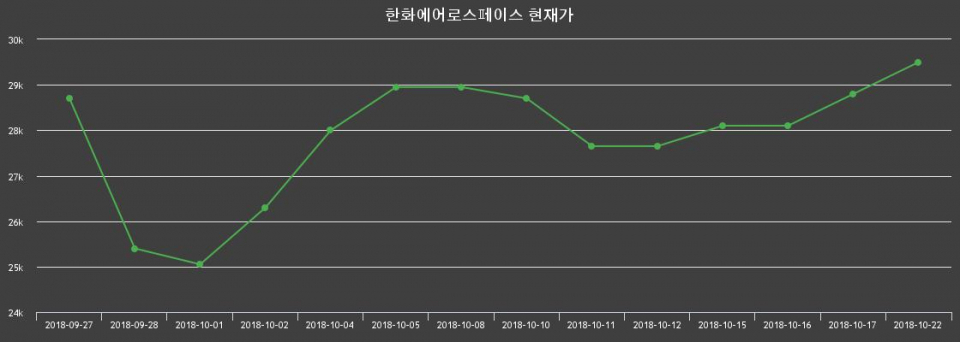 ▲지난 30영업일 동안 한화에어로스페이스 주가변동정보